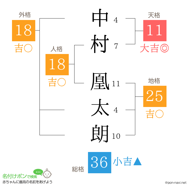 中村 凰太朗さんの姓名判断結果