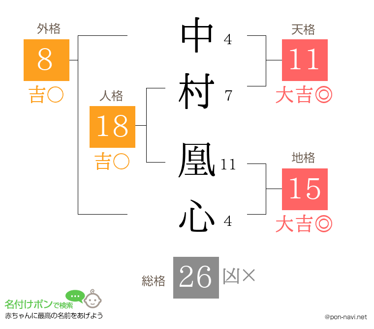 中村 凰心さんの姓名判断結果