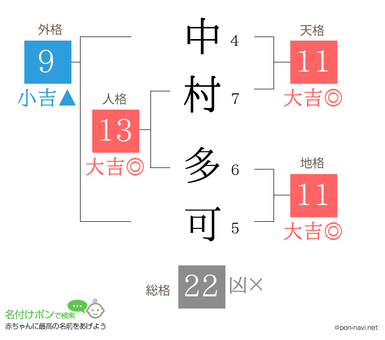 中村 多可さんの姓名判断結果