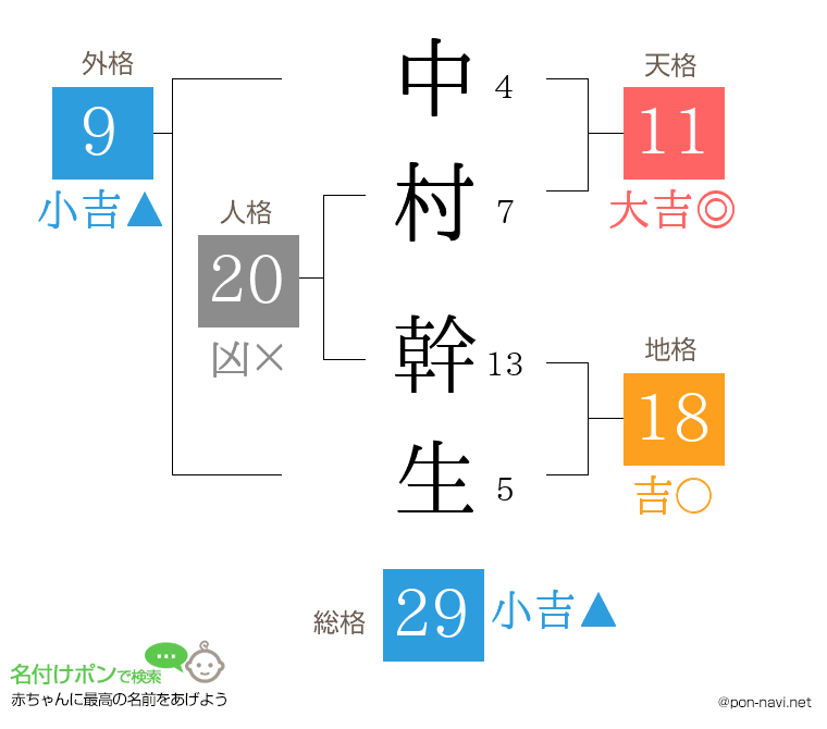 中村 幹生さんの姓名判断結果