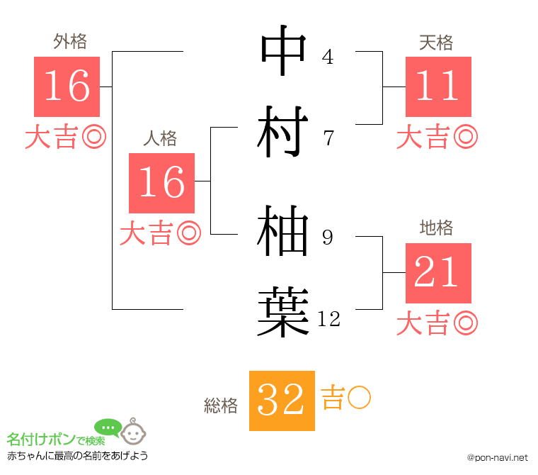 中村 柚葉さんの姓名判断結果