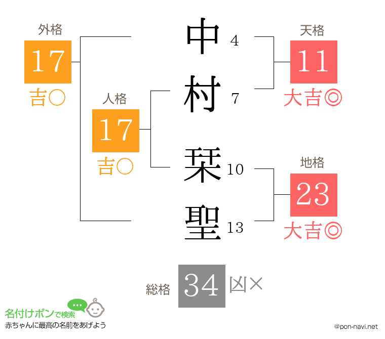 中村 栞聖さんの姓名判断結果