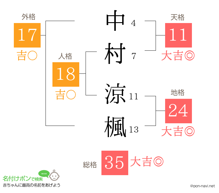 中村 涼楓さんの姓名判断結果