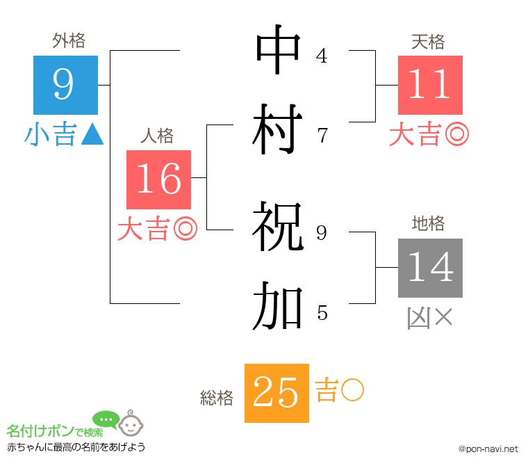 中村 祝加さんの姓名判断結果