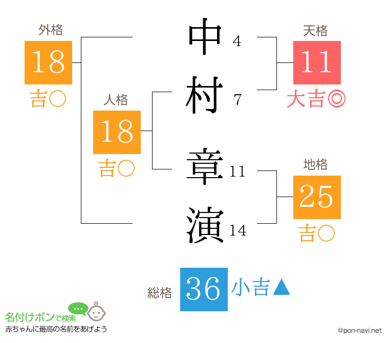 中村 章演さんの姓名判断結果