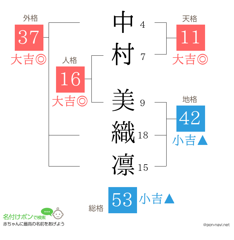 中村 美織凛さんの姓名判断結果