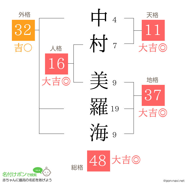 中村 美羅海さんの姓名判断結果