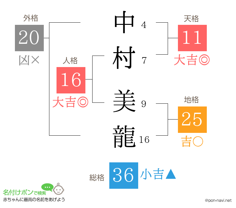 中村 美龍さんの姓名判断結果