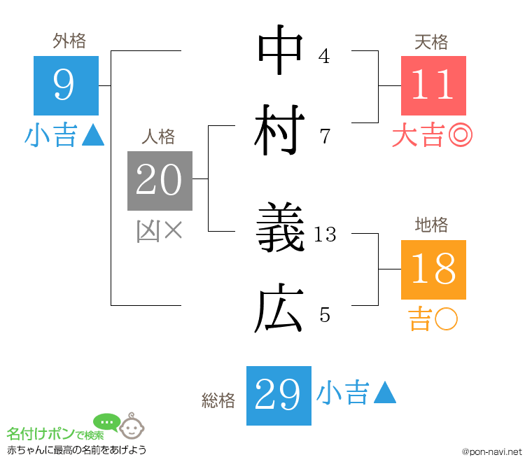 中村 義広さんの姓名判断結果