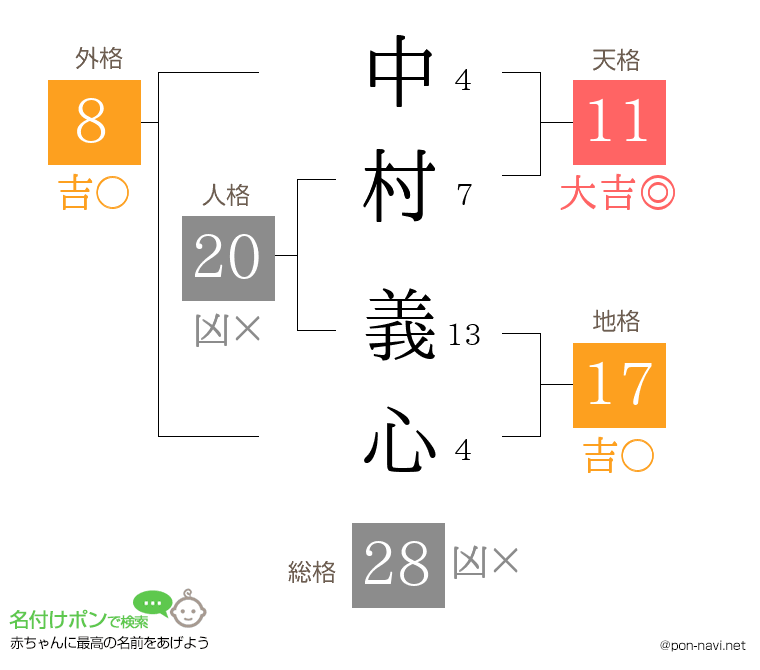 中村 義心さんの姓名判断結果