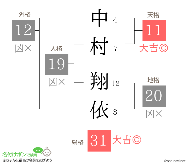 中村 翔依さんの姓名判断結果