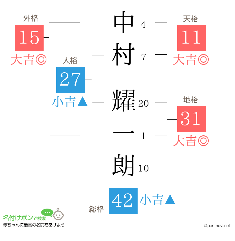 中村 耀一朗さんの姓名判断結果