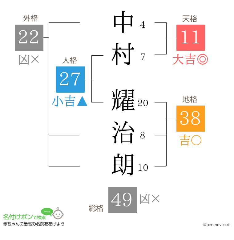 中村 耀治朗さんの姓名判断結果