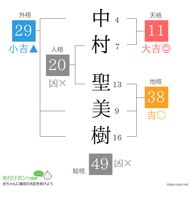 中村 聖美樹さんの姓名判断結果