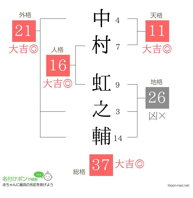 中村 虹之輔さんの姓名判断結果