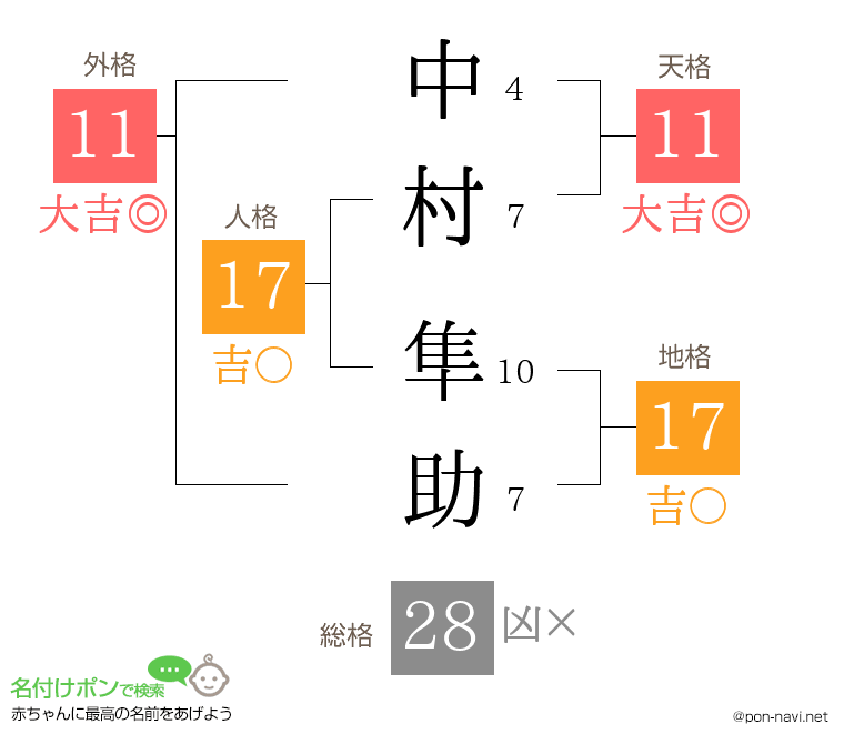 中村 隼助さんの姓名判断結果