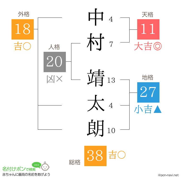 中村 靖太朗さんの姓名判断結果