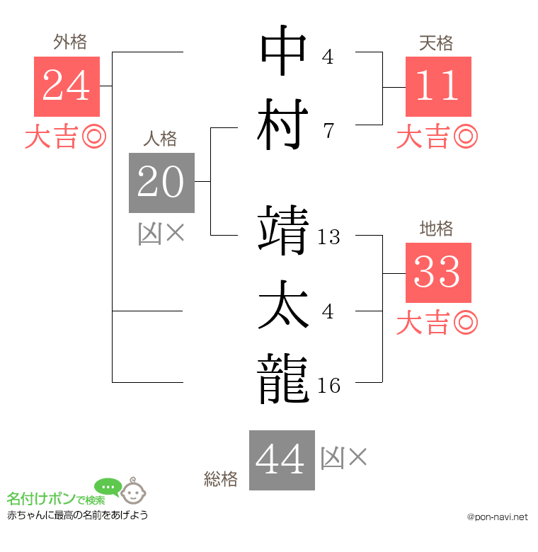 中村 靖太龍さんの姓名判断結果