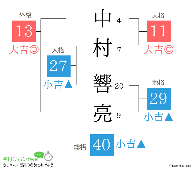 中村 響亮さんの姓名判断結果