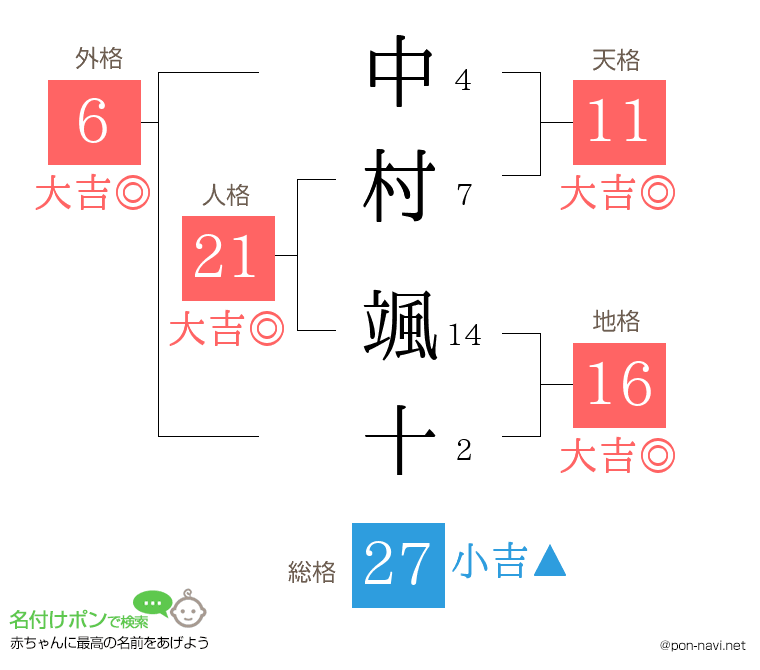 中村 颯十さんの姓名判断結果