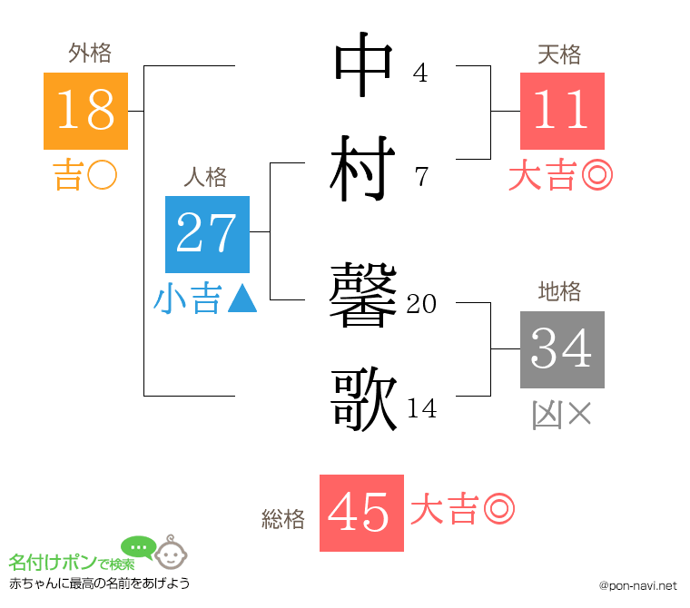 中村 馨歌さんの姓名判断結果