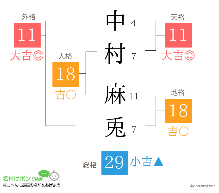 中村 麻兎さんの姓名判断結果