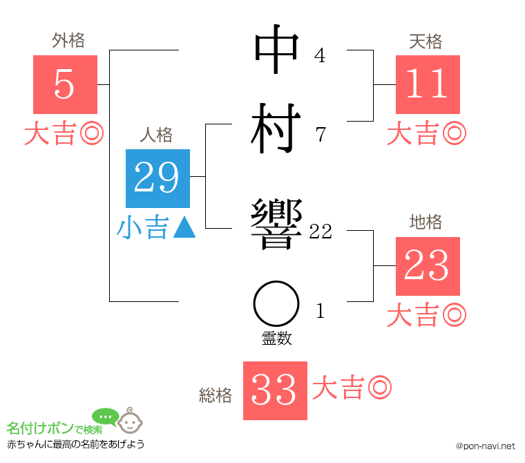 中村 響さんの姓名判断結果
