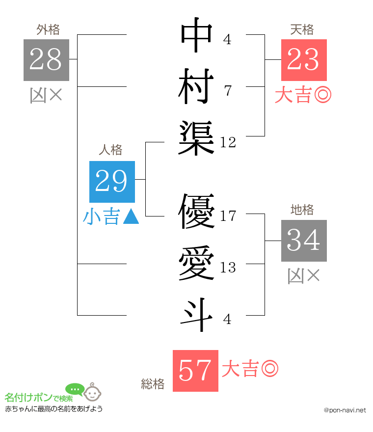 中村渠 優愛斗さんの姓名判断結果