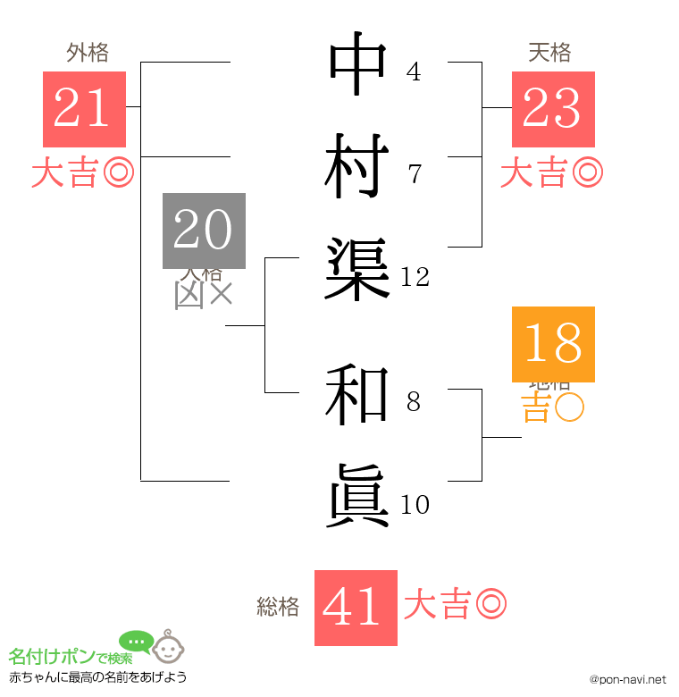 中村渠 和眞さんの姓名判断結果