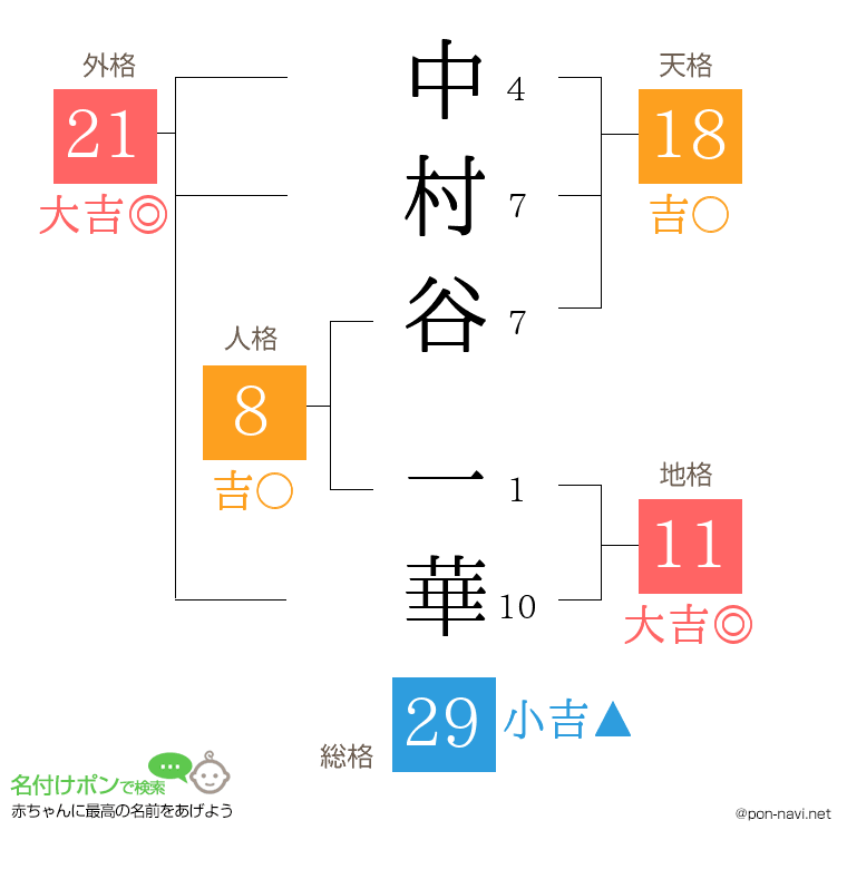 中村谷 一華さんの姓名判断結果