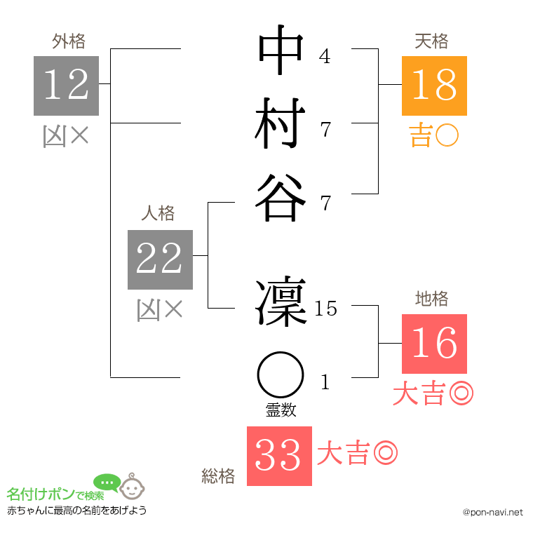 中村谷 凜さんの姓名判断結果