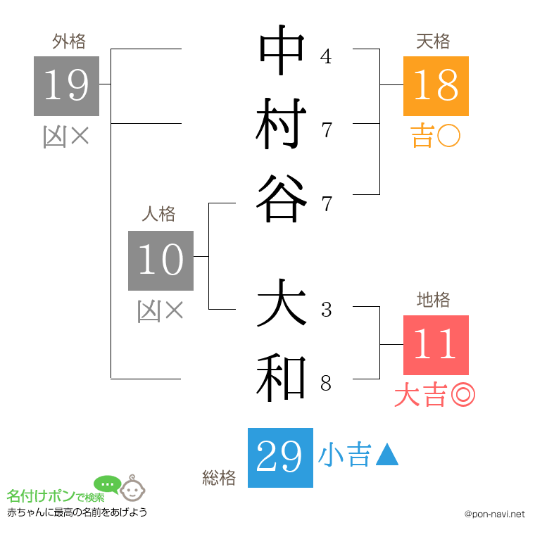中村谷 大和さんの姓名判断結果