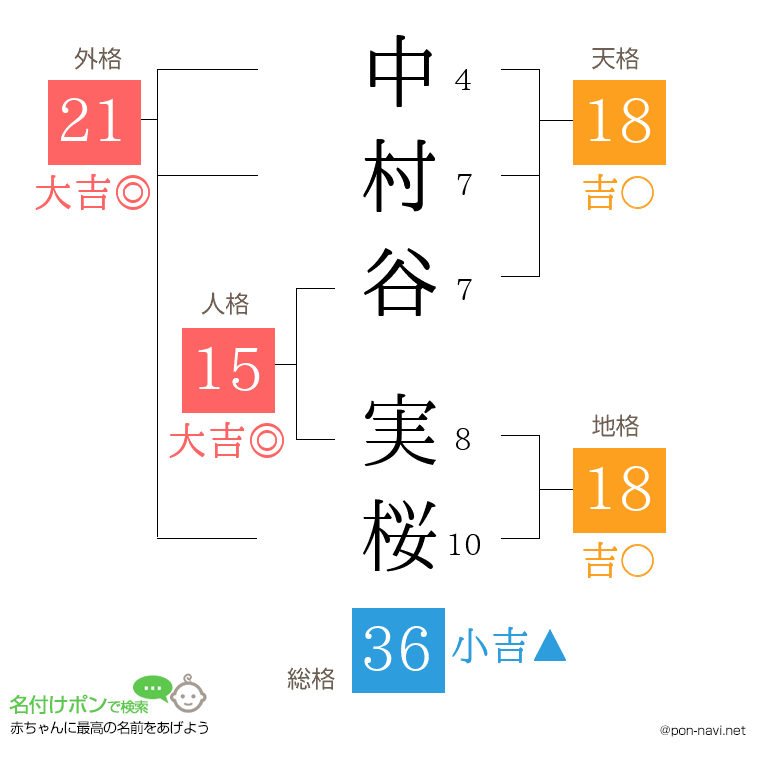 中村谷 実桜さんの姓名判断結果