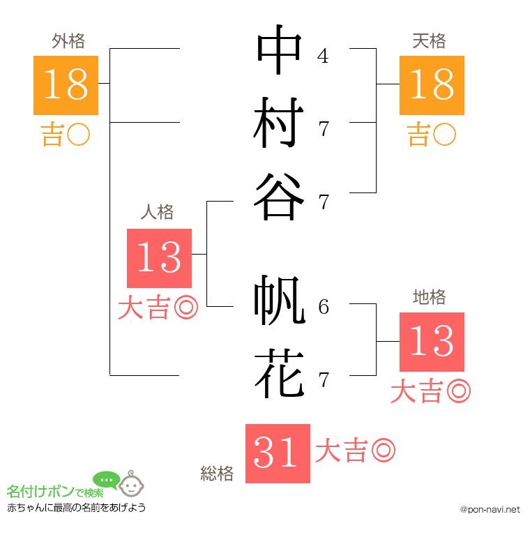 中村谷 帆花さんの姓名判断結果