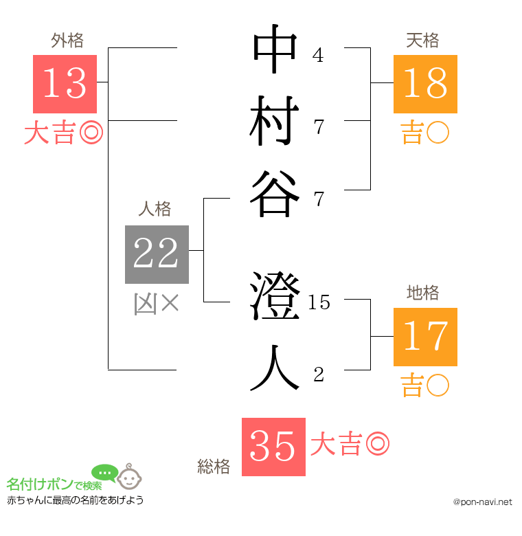 中村谷 澄人さんの姓名判断結果