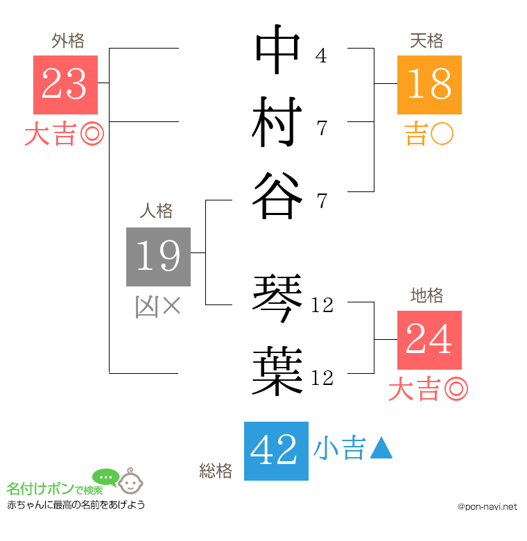 中村谷 琴葉さんの姓名判断結果