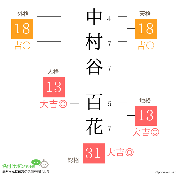 中村谷 百花さんの姓名判断結果
