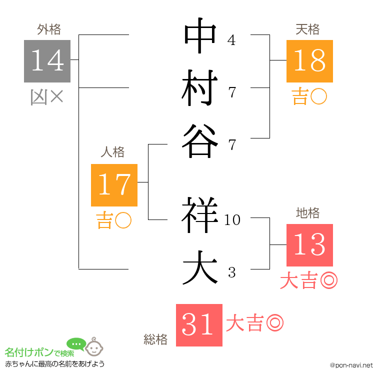 中村谷 祥大さんの姓名判断結果