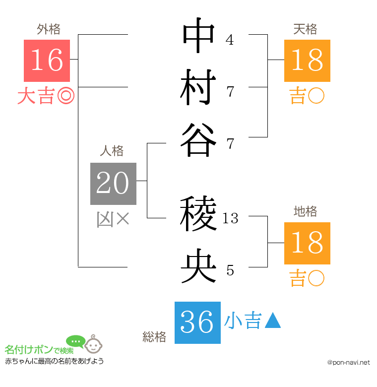 中村谷 稜央さんの姓名判断結果