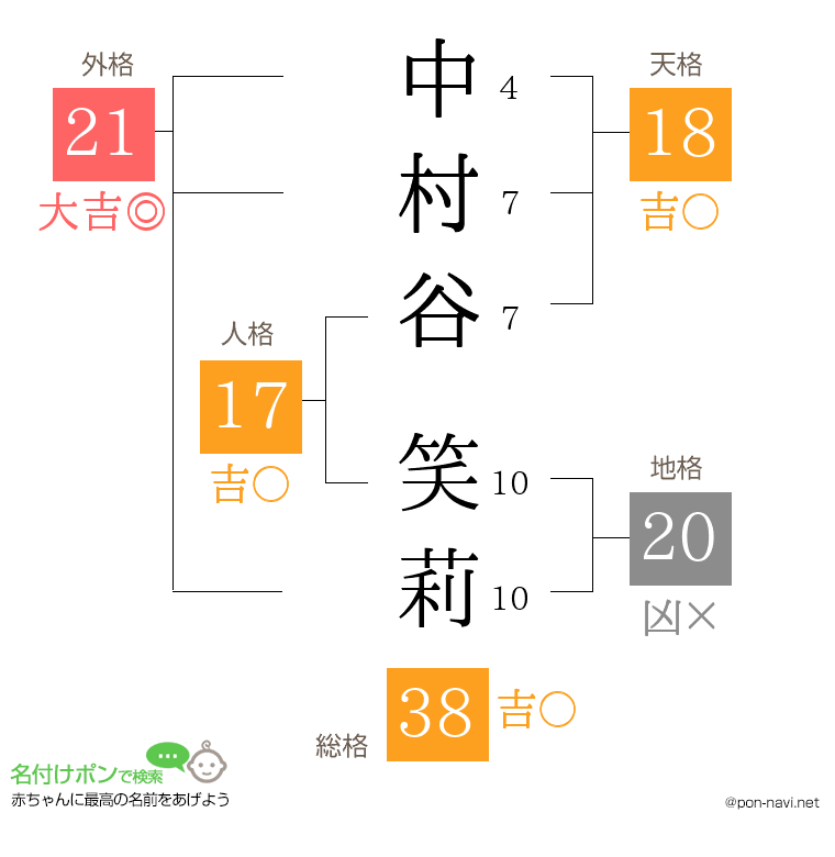 中村谷 笑莉さんの姓名判断結果