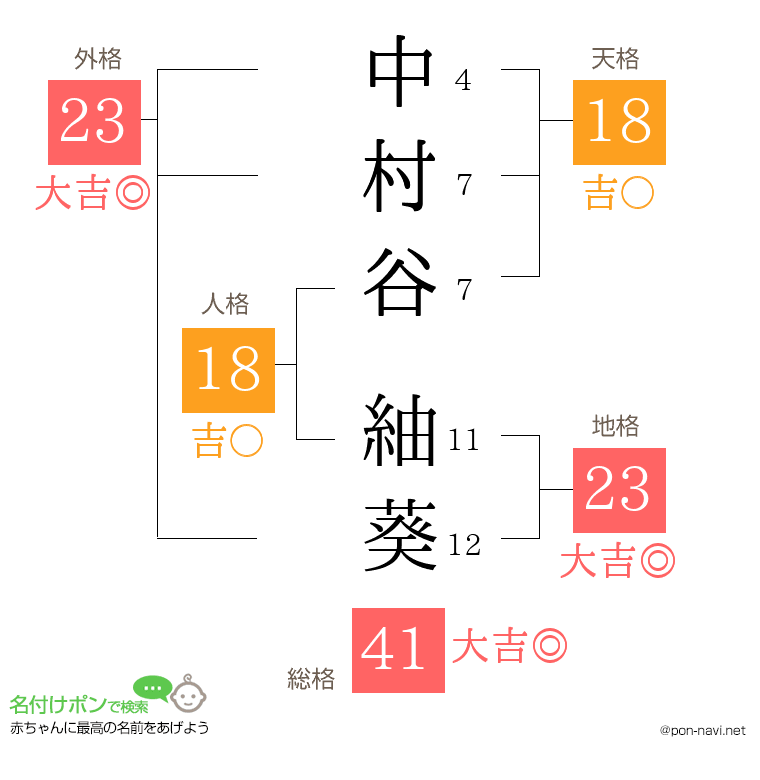 中村谷 紬葵さんの姓名判断結果