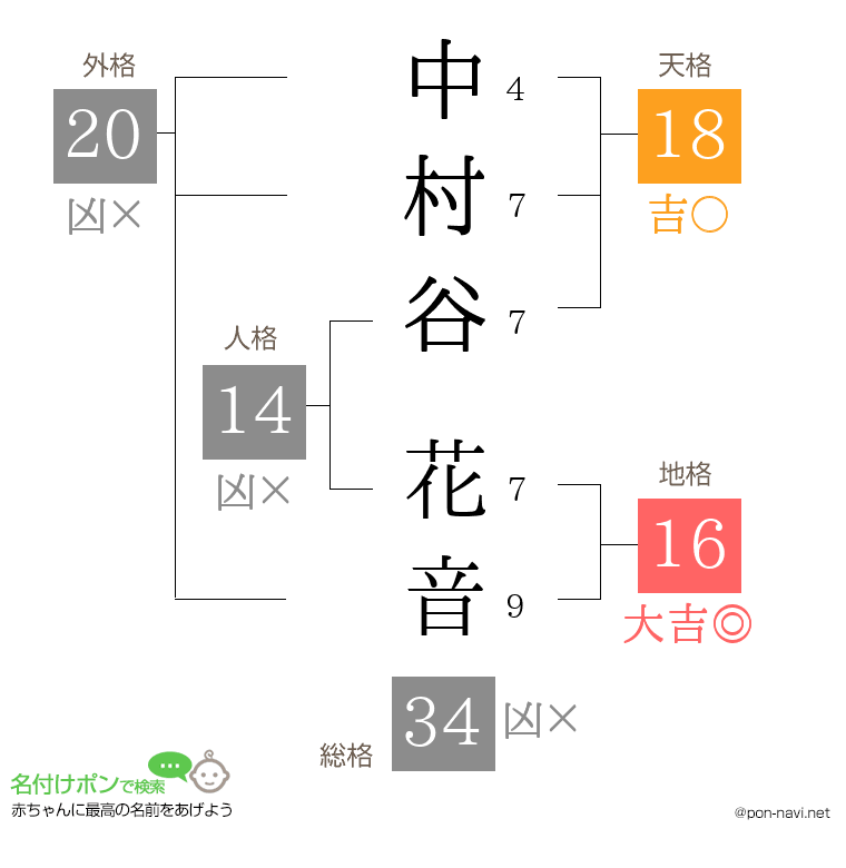 中村谷 花音さんの姓名判断結果