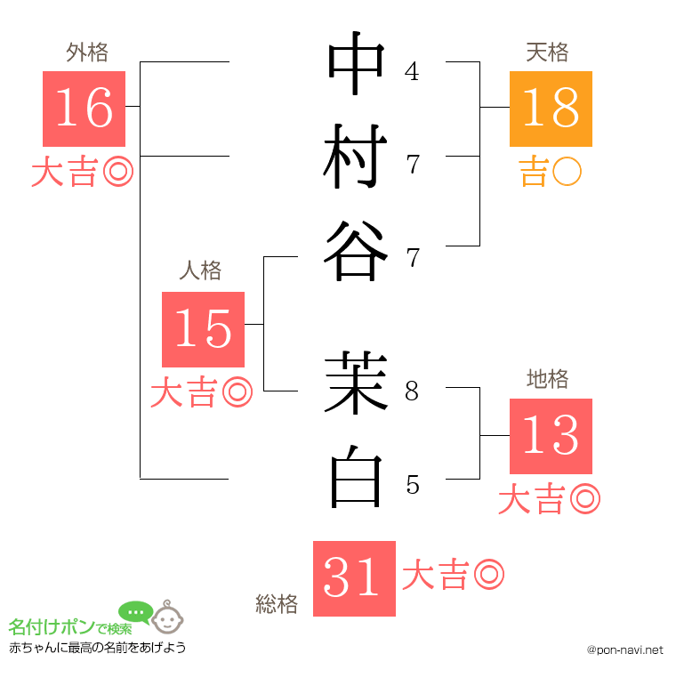 中村谷 茉白さんの姓名判断結果