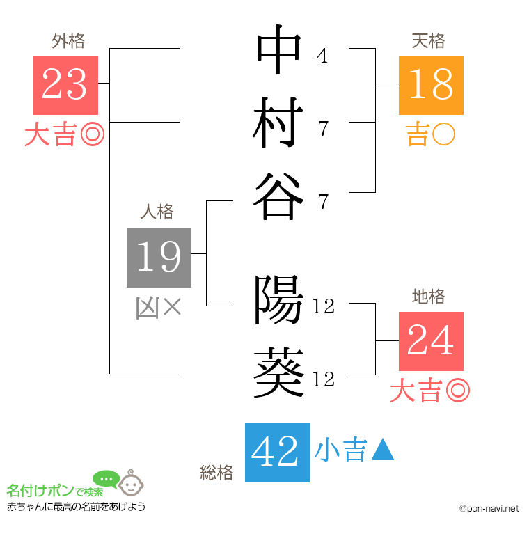中村谷 陽葵さんの姓名判断結果