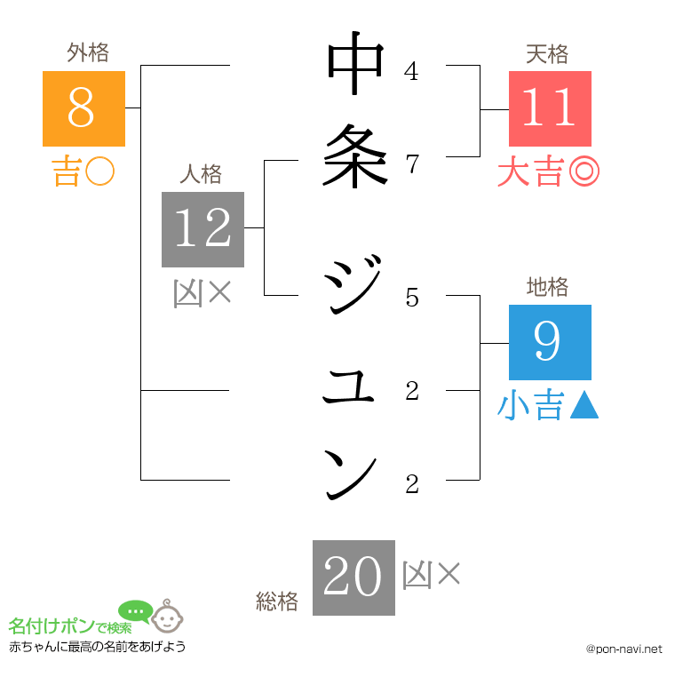 中条 ジュンさんの姓名判断結果