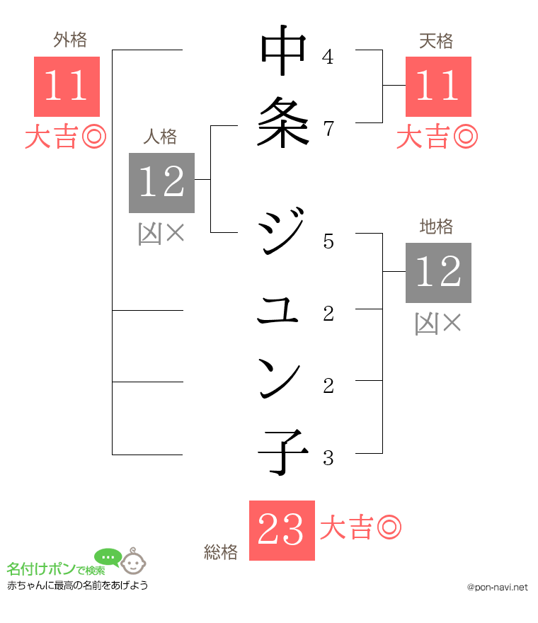 中条 ジュン子さんの姓名判断結果