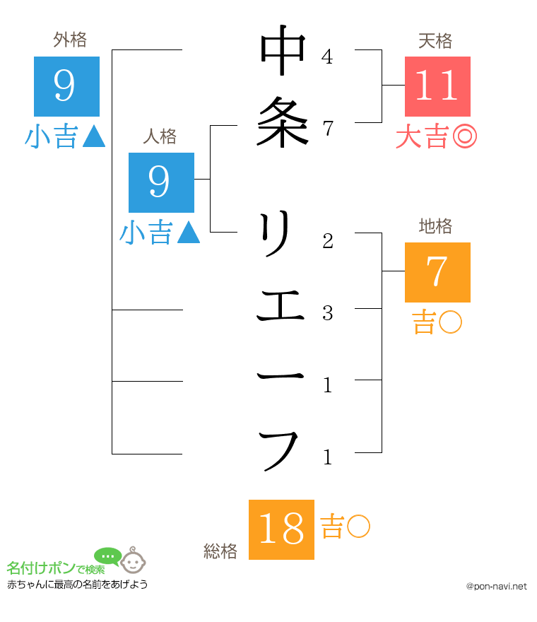 中条 リエーフさんの姓名判断結果