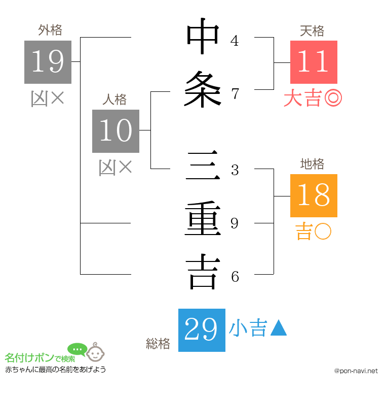 中条 三重吉さんの姓名判断結果
