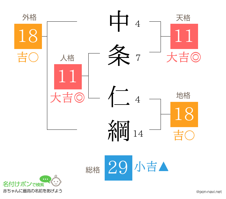 中条 仁綱さんの姓名判断結果