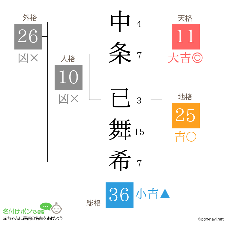 中条 已舞希さんの姓名判断結果